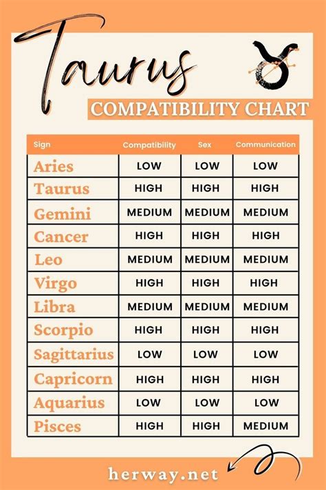 do taurus get along with other taurus|most compatible signs with taurus.